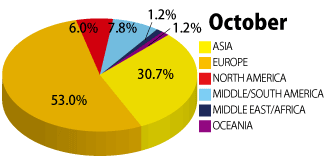 2012年10月の学生の国籍