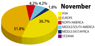 2013年11月の学生の国籍