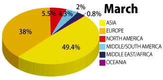 2016年3月の学生の国籍