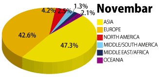 2016年3月の学生の国籍