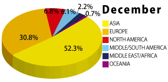 2017年12月の学生の国籍