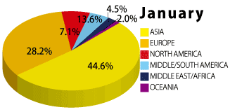 2018年1月の学生の国籍