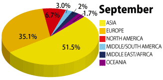 2018年9月の学生の国籍