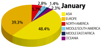 2019年1月の学生の国籍