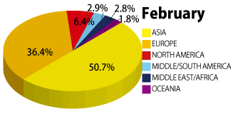 2019年2月の学生の国籍