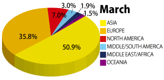 2019年3月の学生の国籍