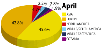 2019年4月の学生の国籍