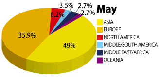 2019年5月の学生の国籍