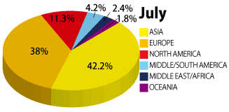 2019年7月の学生の国籍