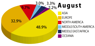 2019年8月の学生の国籍