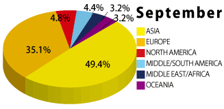 2019年9月の学生の国籍