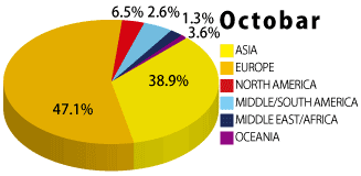 2019年10月の学生の国籍