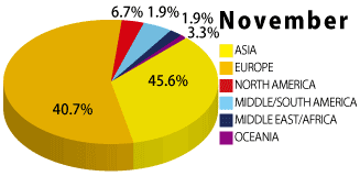 2019年11月の学生の国籍