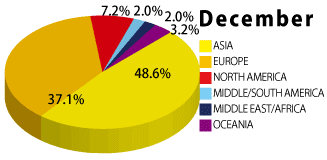 2019年12月の学生の国籍