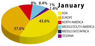 2020年1月の学生の国籍