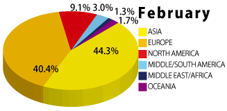 2020年2月の学生の国籍