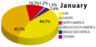 2023年1月の学生の国籍