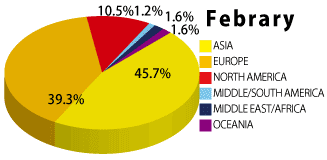 2023年2月の学生の国籍