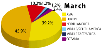 2023年3月の学生の国籍