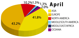2023年4月の学生の国籍